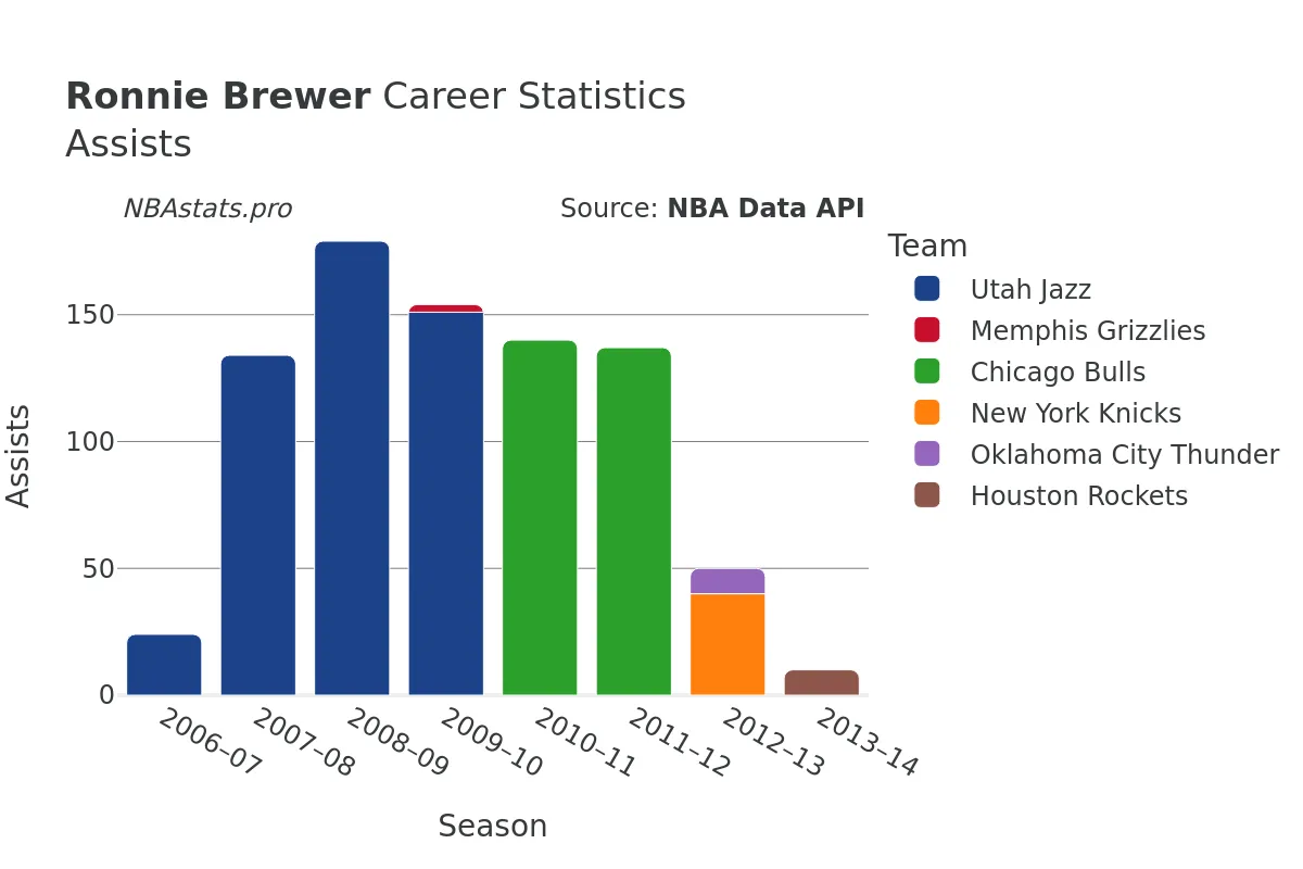 Ronnie Brewer Assists Career Chart