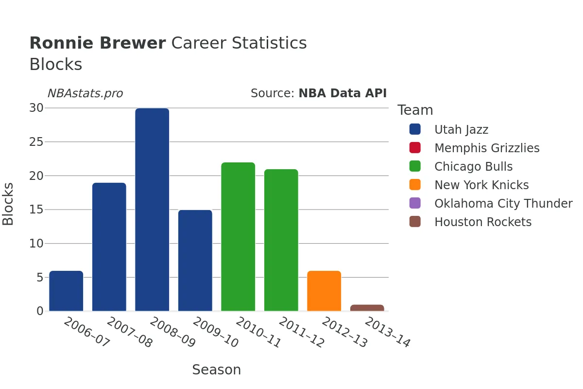 Ronnie Brewer Blocks Career Chart