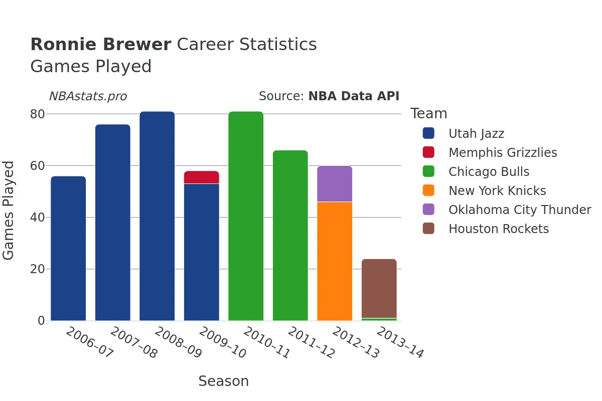 Ronnie Brewer Games–Played Career Chart