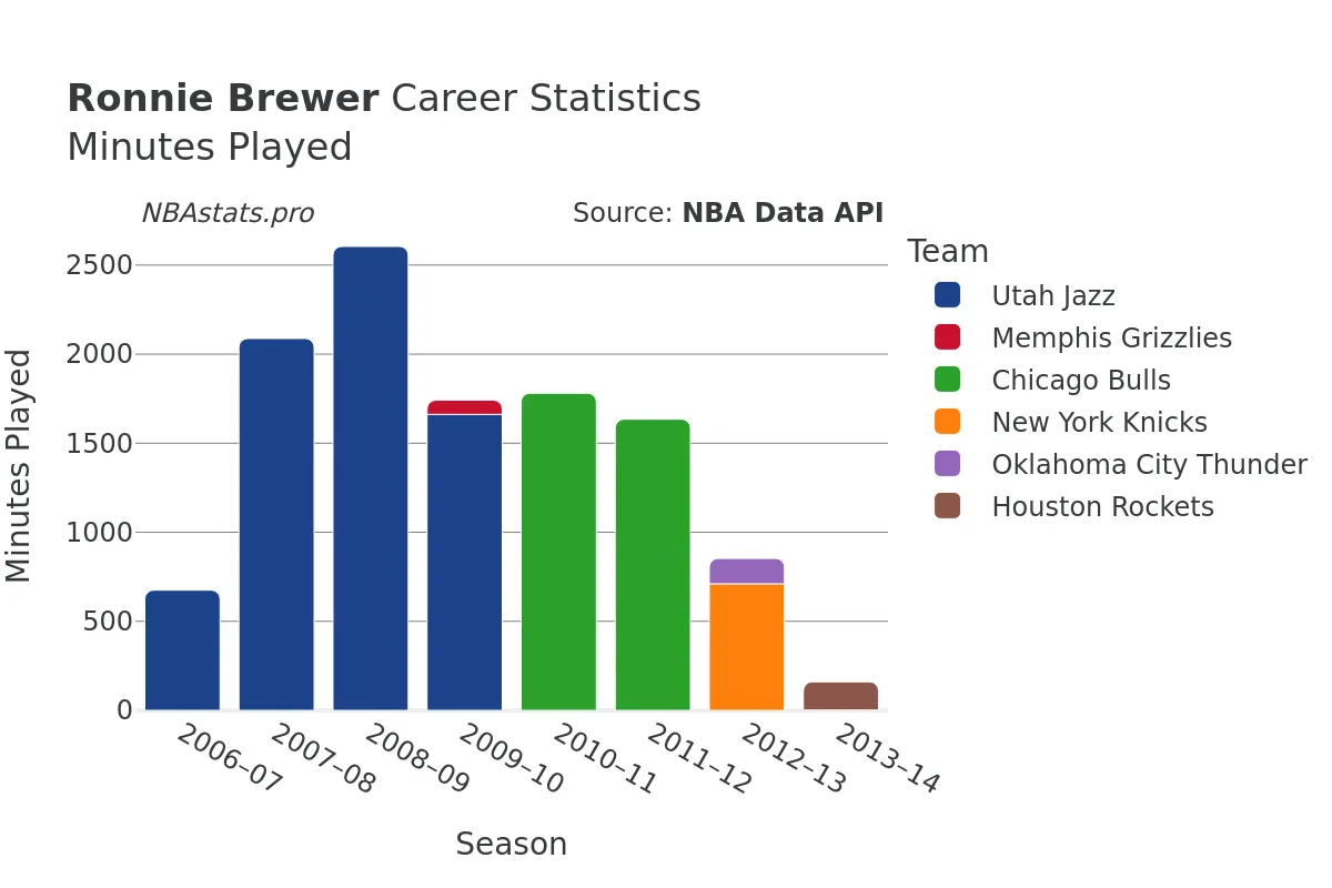 Ronnie Brewer Minutes–Played Career Chart