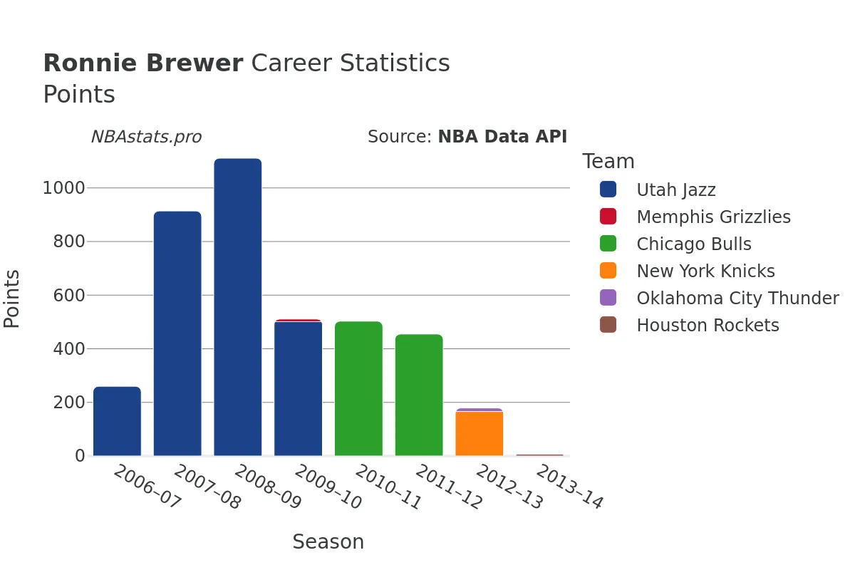 Ronnie Brewer Points Career Chart