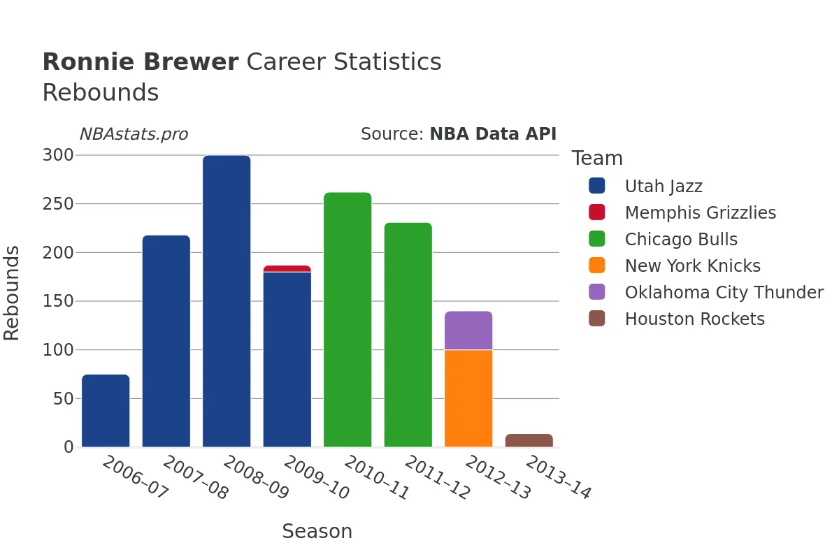 Ronnie Brewer Rebounds Career Chart