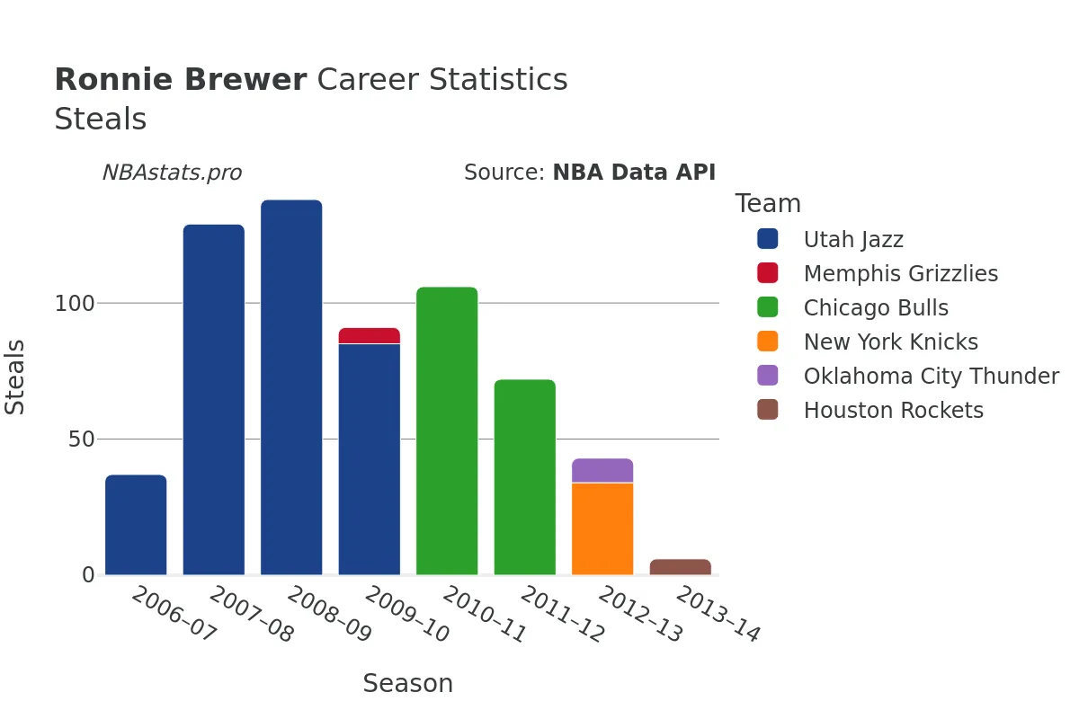 Ronnie Brewer Steals Career Chart