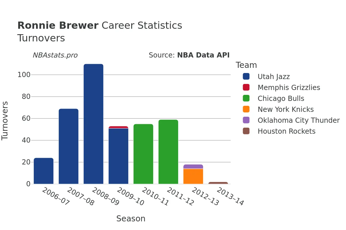 Ronnie Brewer Turnovers Career Chart