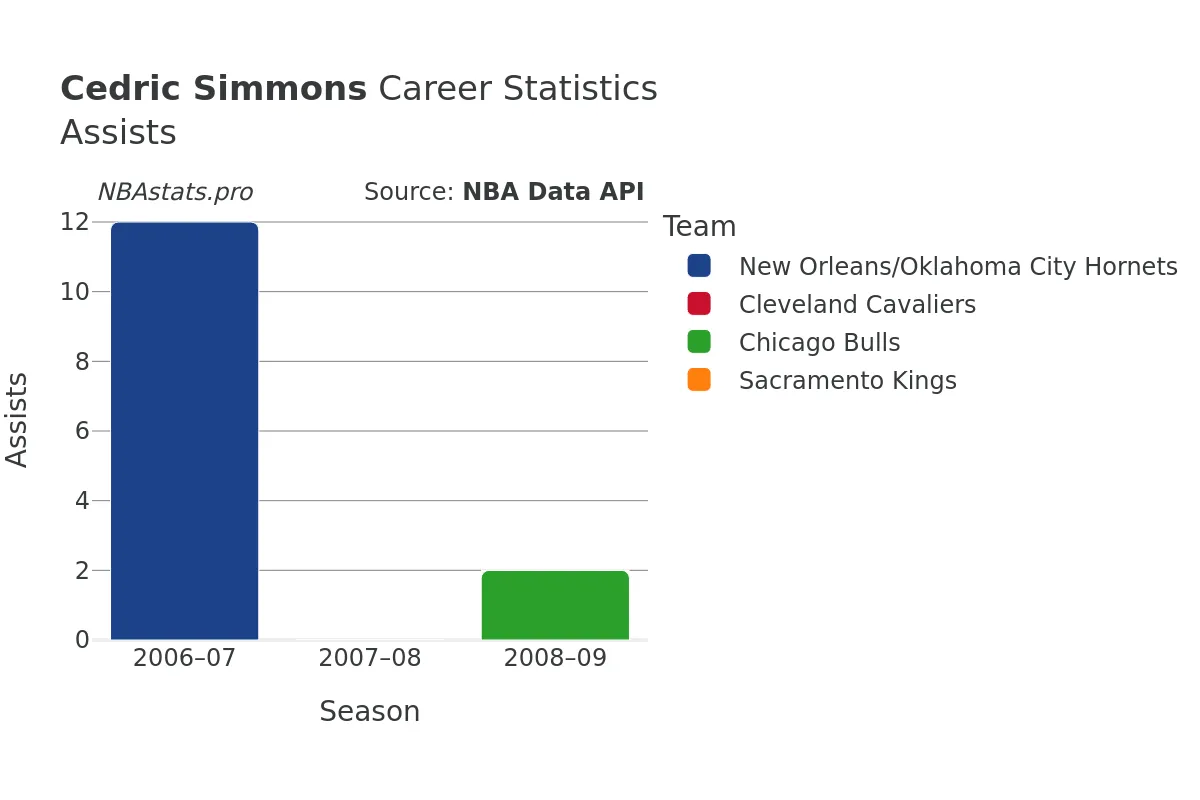 Cedric Simmons Assists Career Chart