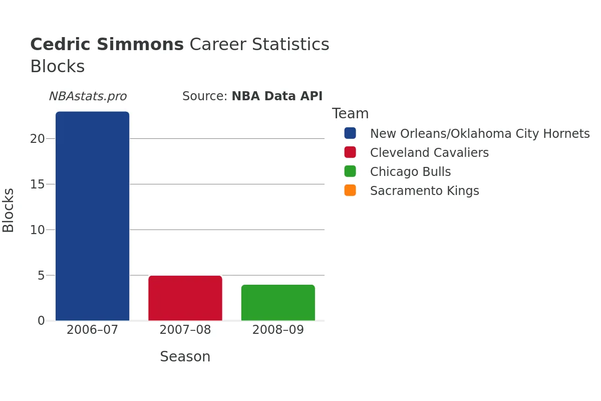 Cedric Simmons Blocks Career Chart