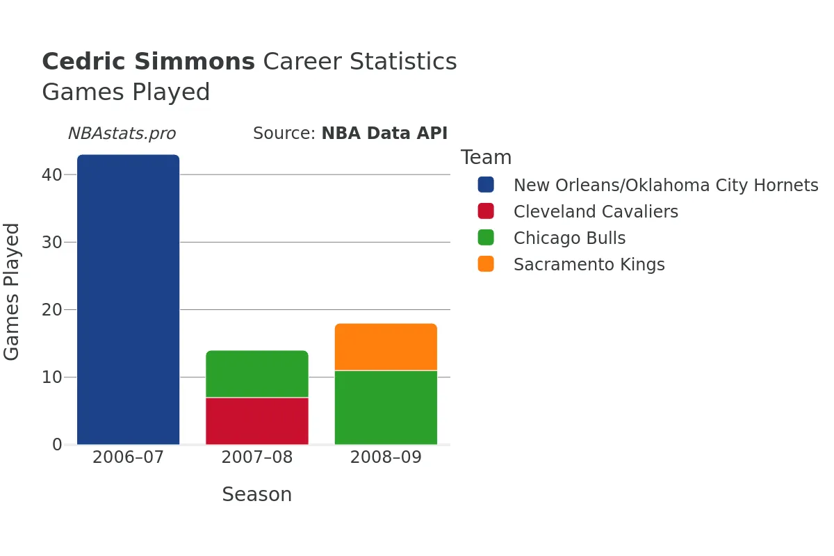 Cedric Simmons Games–Played Career Chart