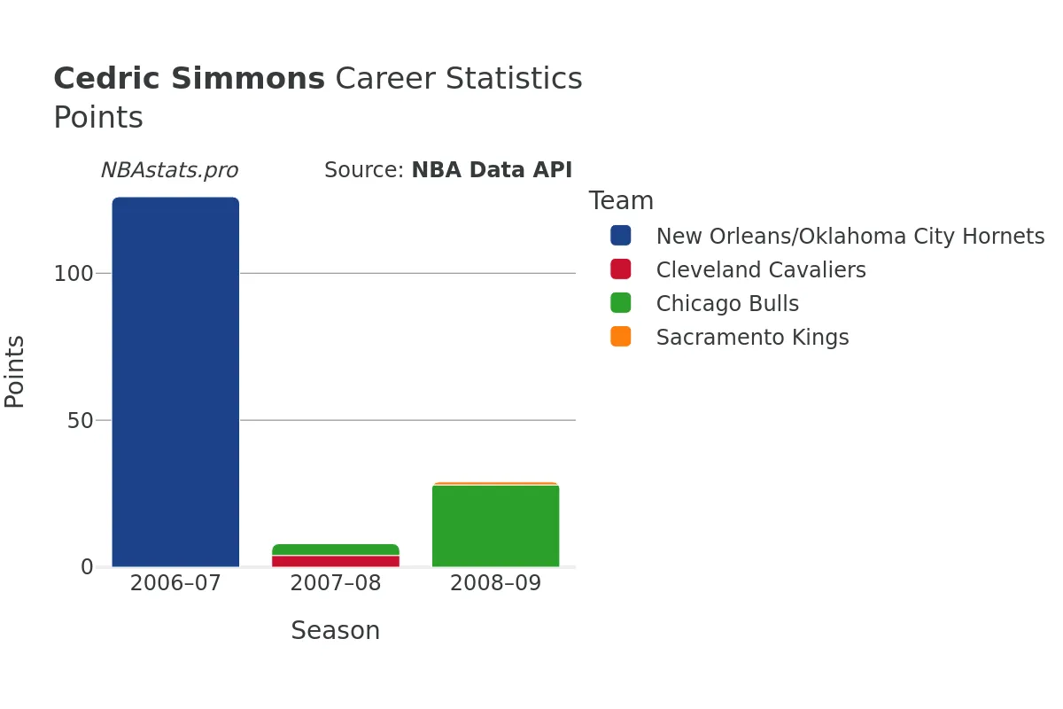 Cedric Simmons Points Career Chart