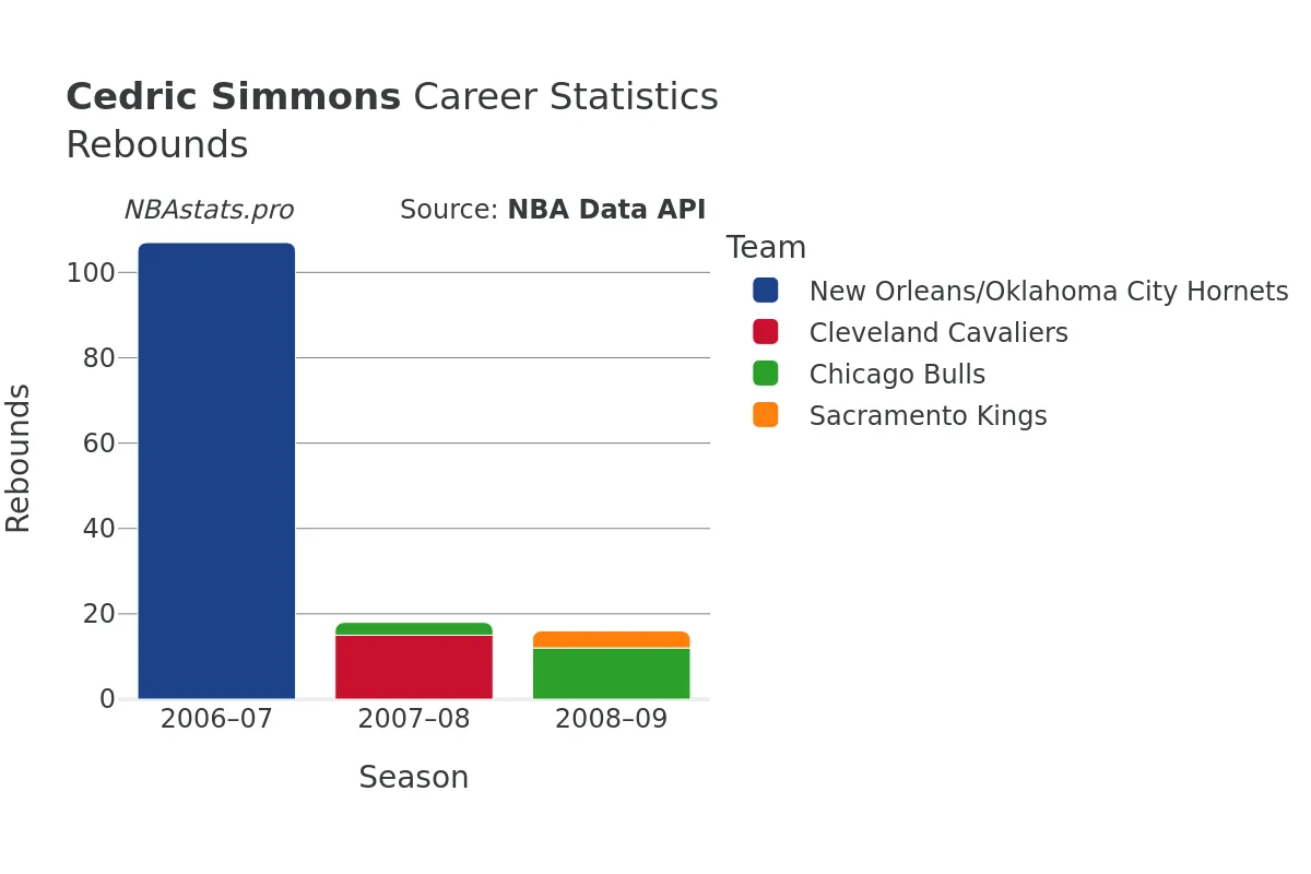 Cedric Simmons Rebounds Career Chart