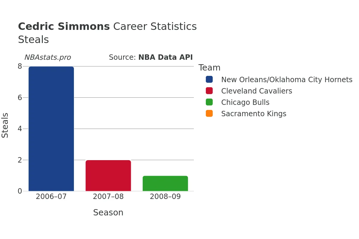 Cedric Simmons Steals Career Chart