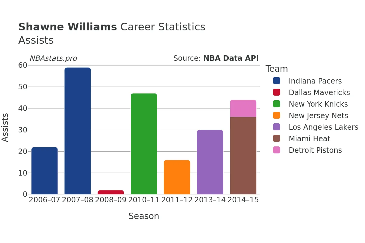 Shawne Williams Assists Career Chart