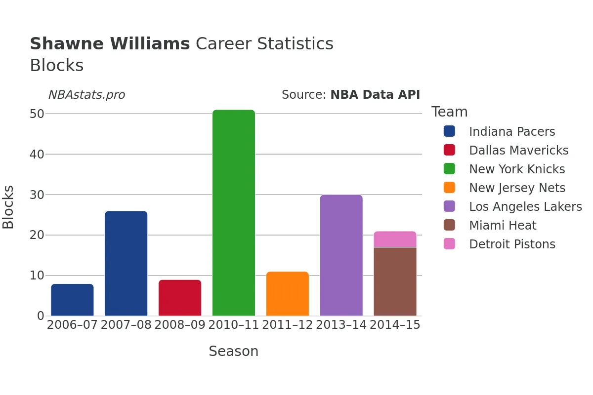 Shawne Williams Blocks Career Chart