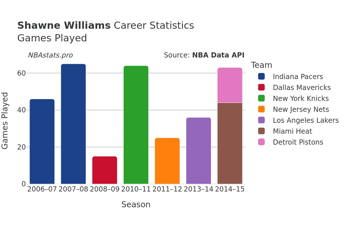 Shawne Williams Games–Played Career Chart