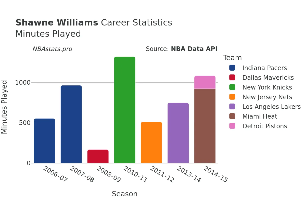 Shawne Williams Minutes–Played Career Chart