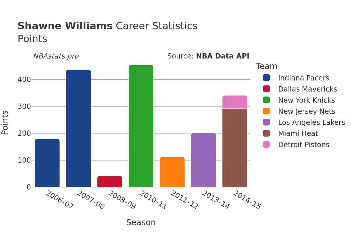 Shawne Williams Points Career Chart