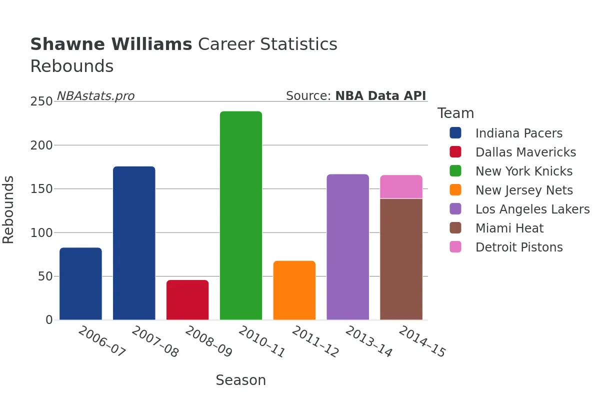 Shawne Williams Rebounds Career Chart