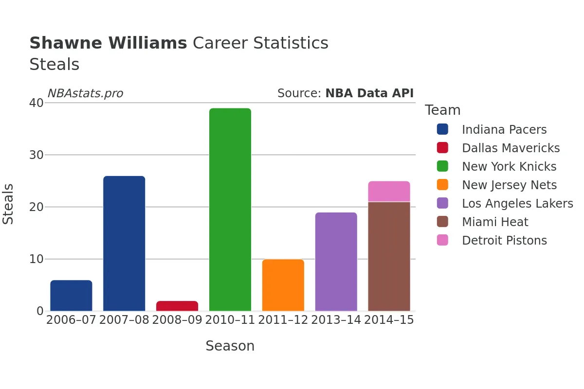 Shawne Williams Steals Career Chart