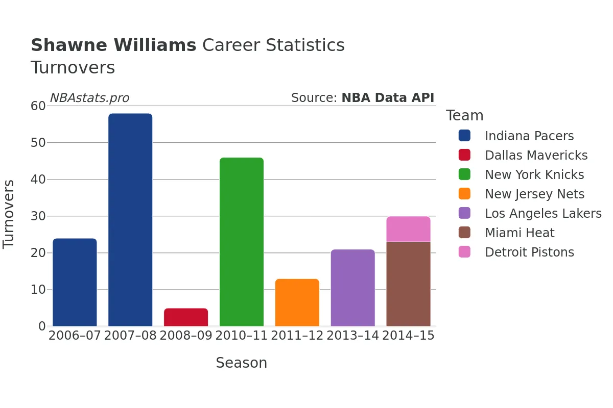 Shawne Williams Turnovers Career Chart