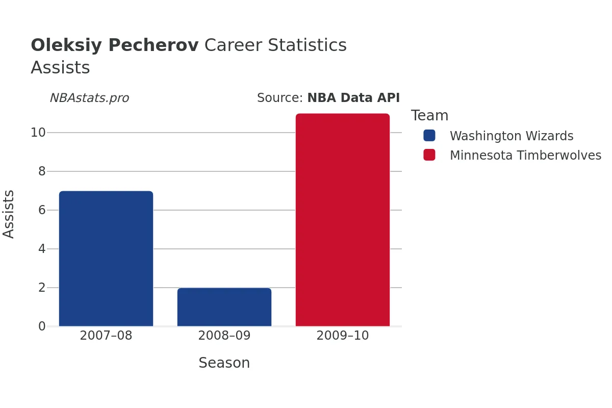 Oleksiy Pecherov Assists Career Chart