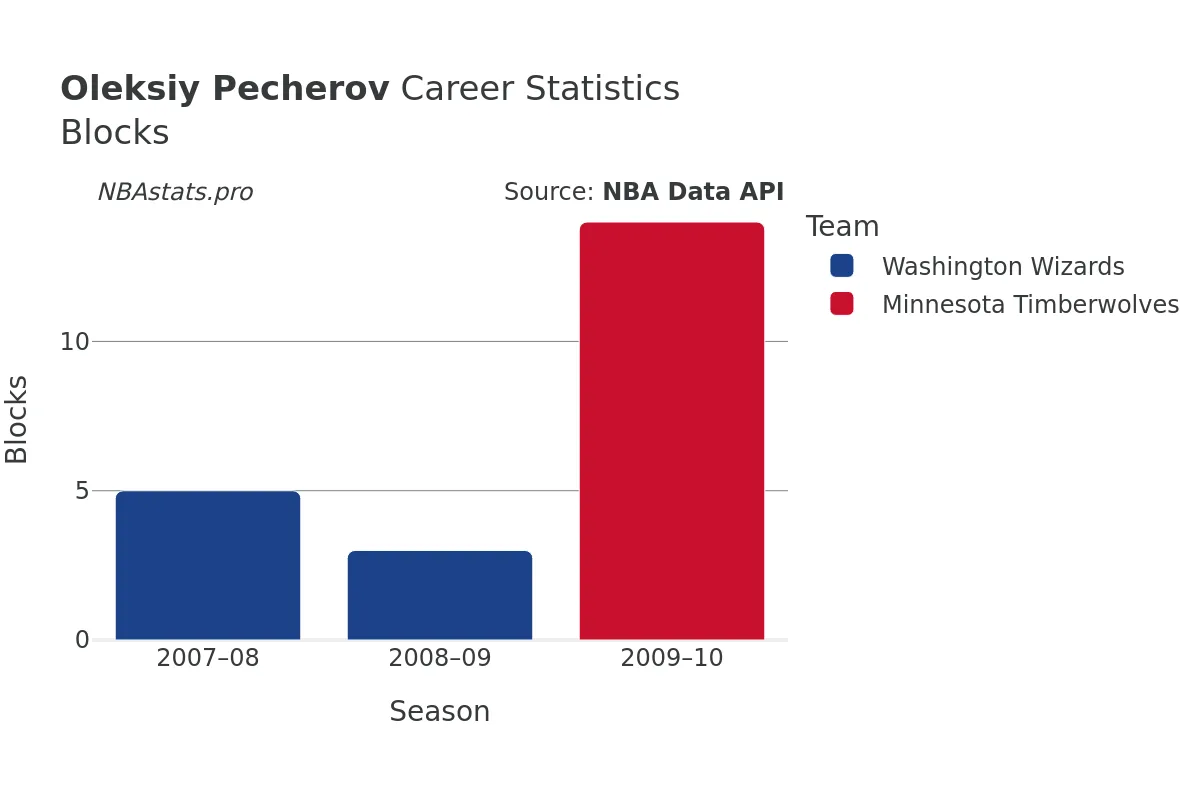 Oleksiy Pecherov Blocks Career Chart