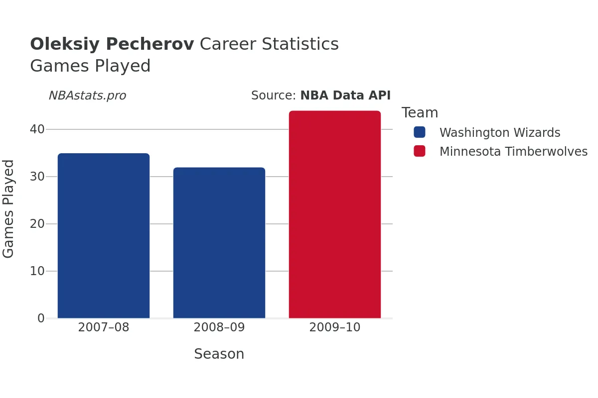 Oleksiy Pecherov Games–Played Career Chart