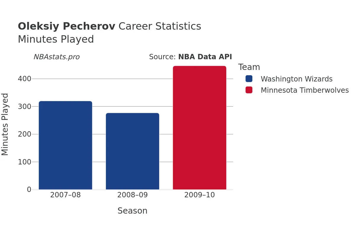 Oleksiy Pecherov Minutes–Played Career Chart