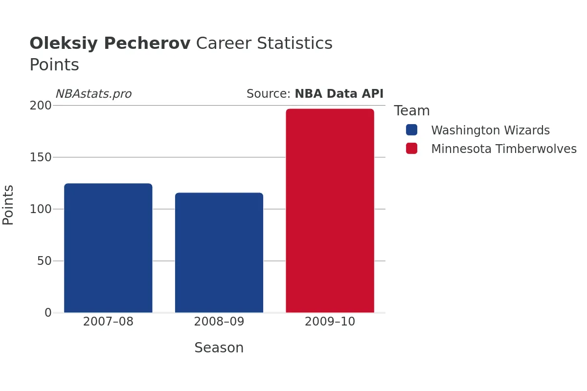 Oleksiy Pecherov Points Career Chart