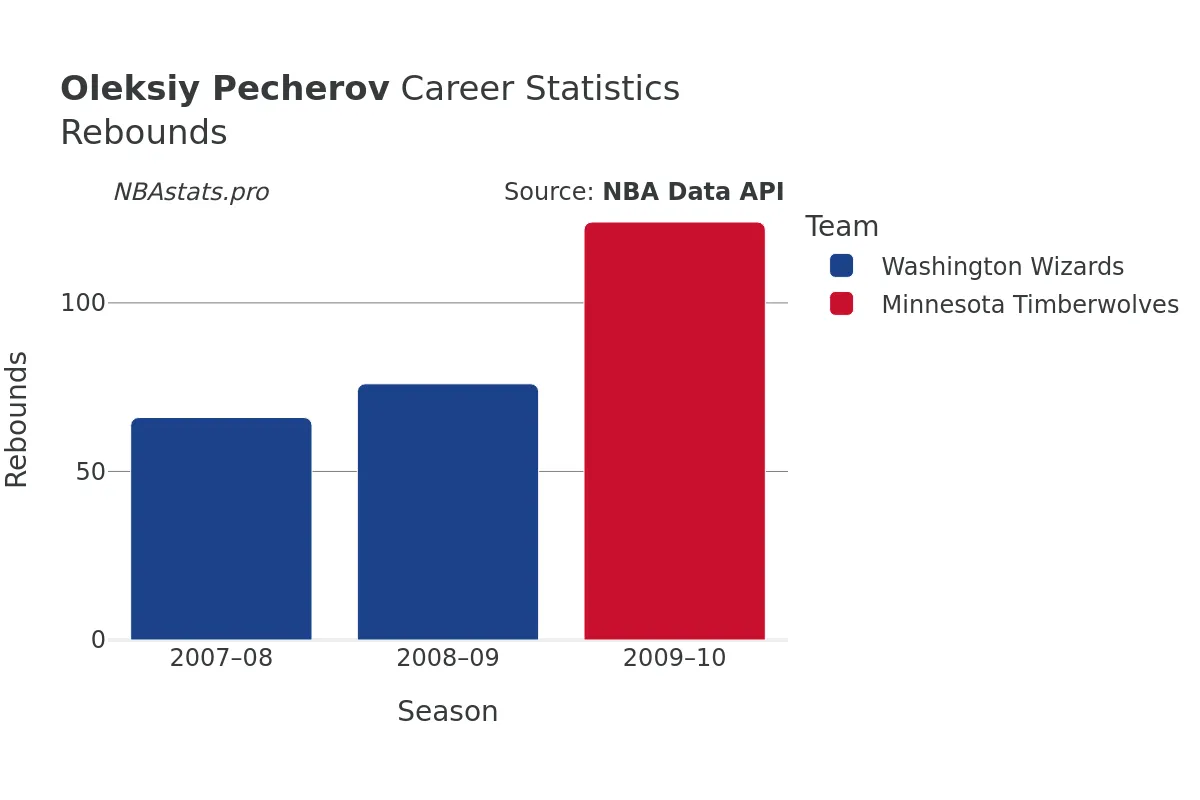 Oleksiy Pecherov Rebounds Career Chart