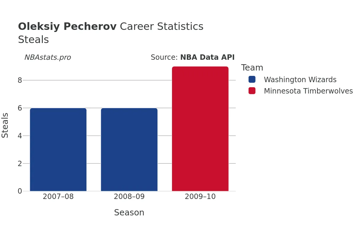 Oleksiy Pecherov Steals Career Chart