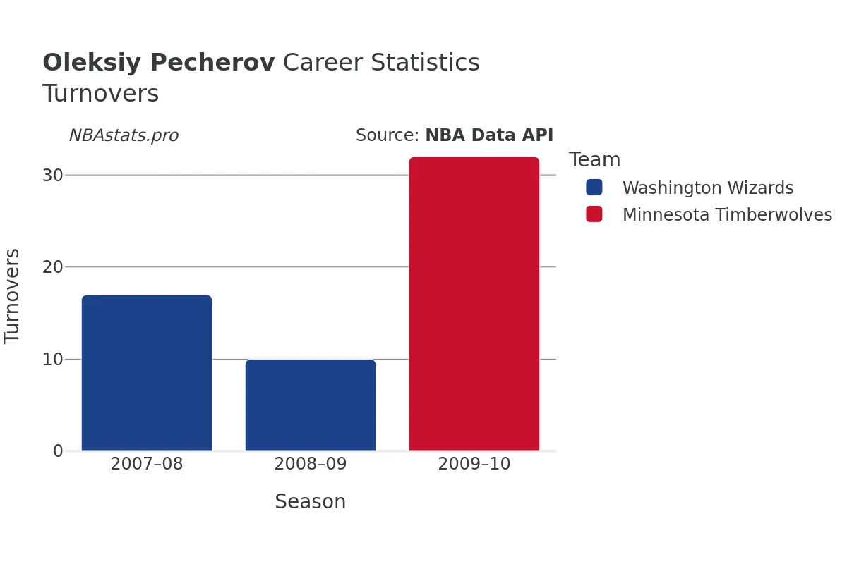 Oleksiy Pecherov Turnovers Career Chart