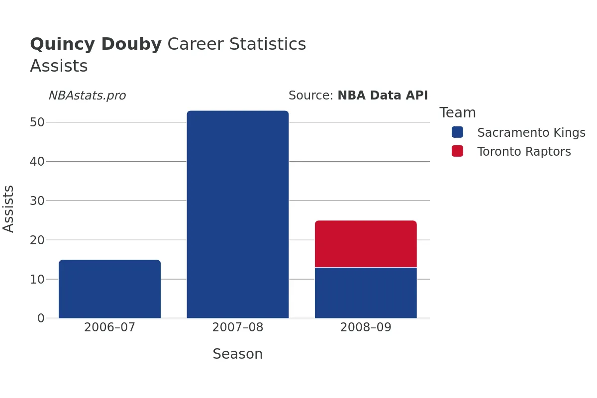 Quincy Douby Assists Career Chart