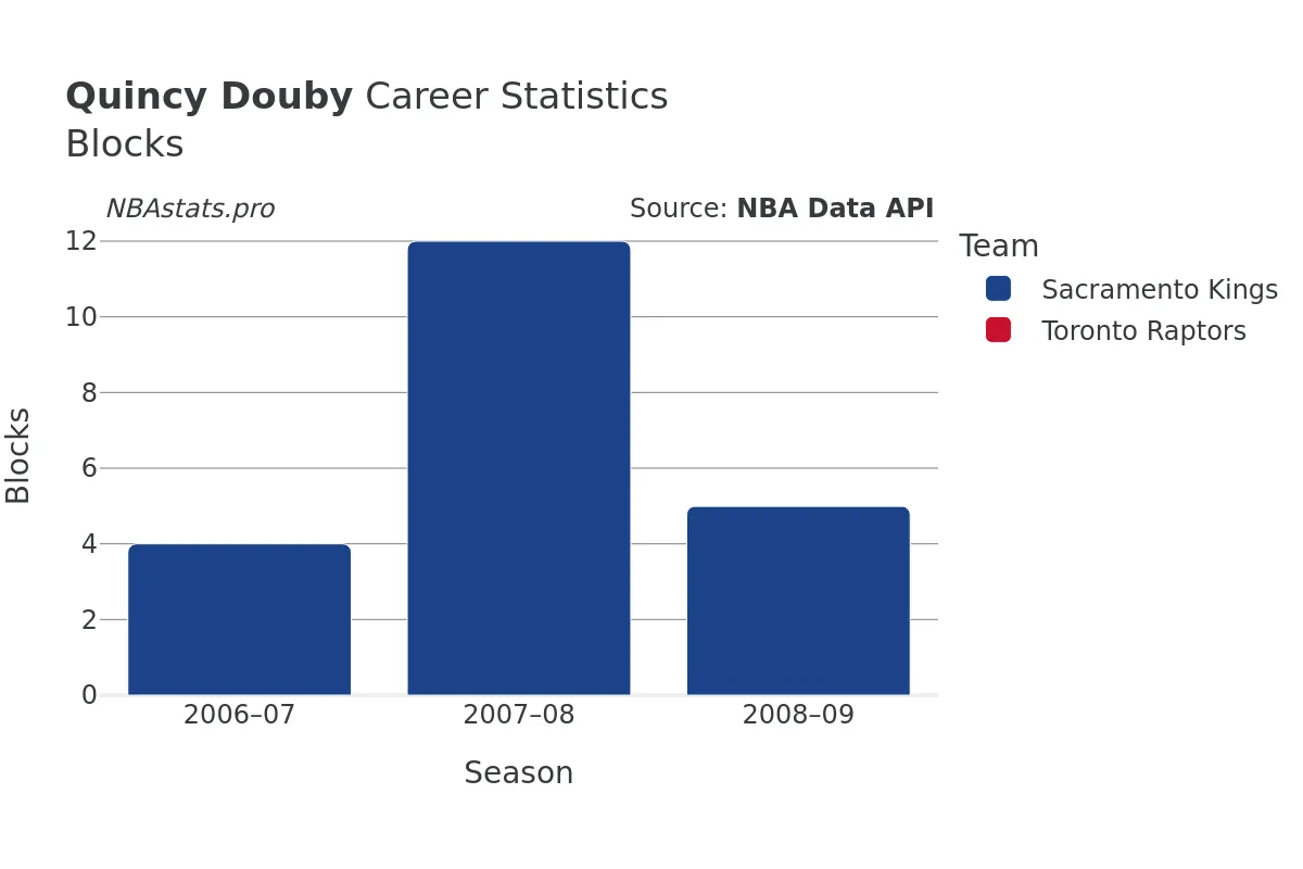 Quincy Douby Blocks Career Chart