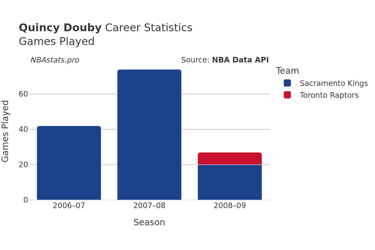 Quincy Douby Games–Played Career Chart