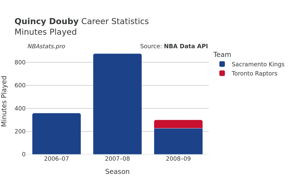 Quincy Douby Minutes–Played Career Chart