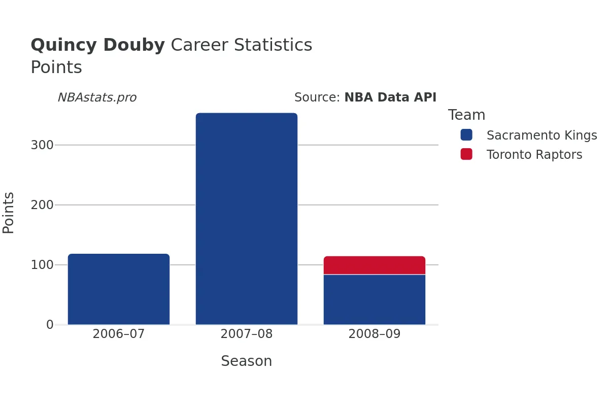 Quincy Douby Points Career Chart