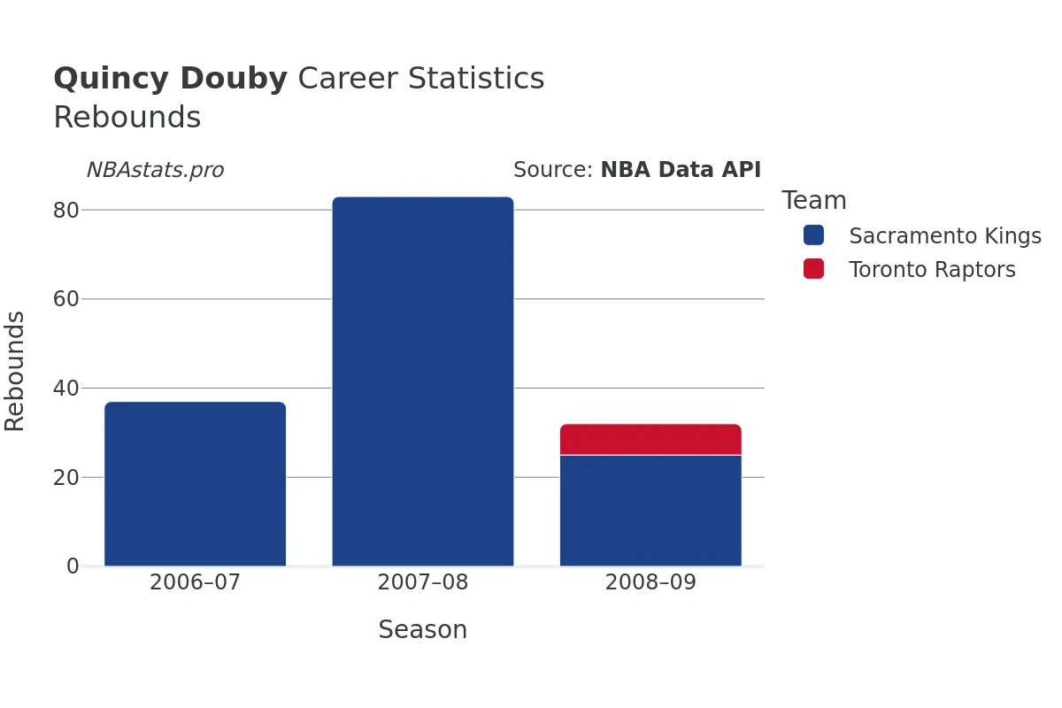 Quincy Douby Rebounds Career Chart