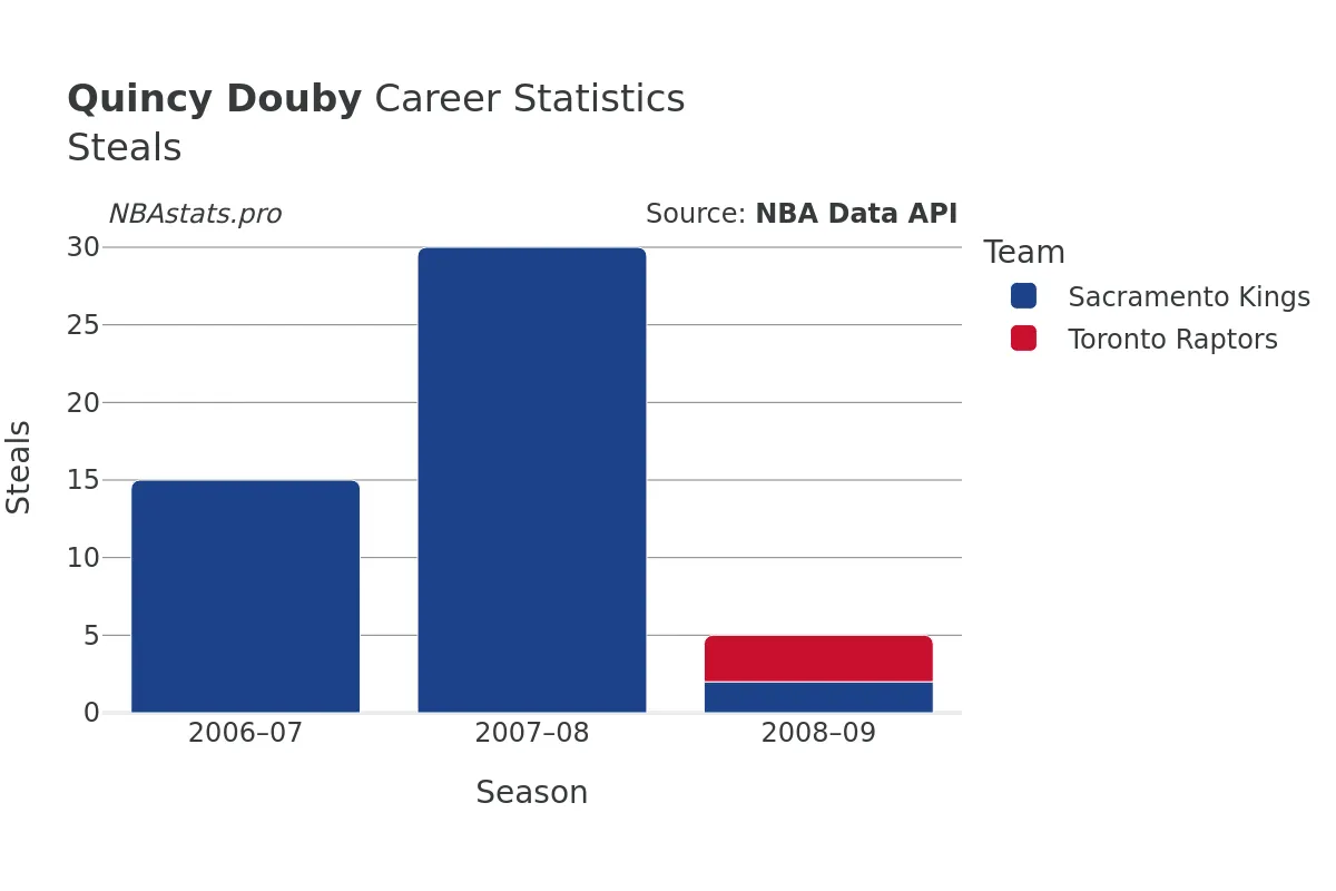 Quincy Douby Steals Career Chart