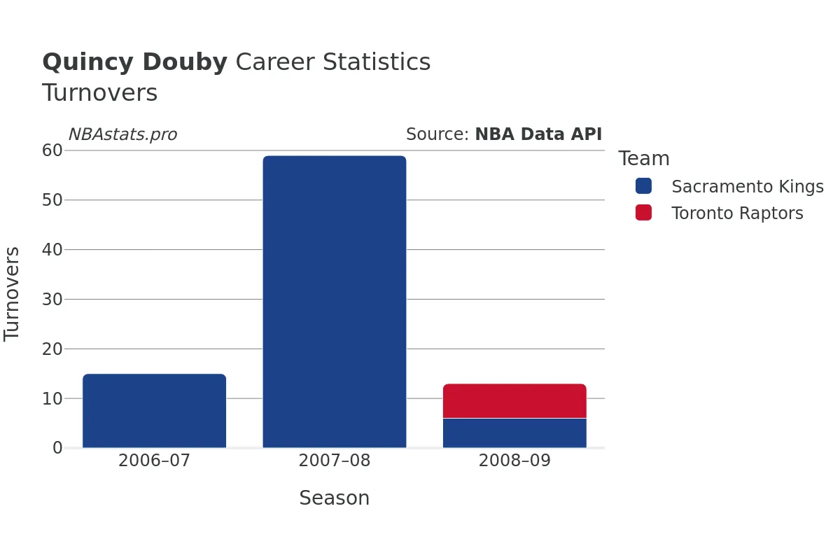 Quincy Douby Turnovers Career Chart