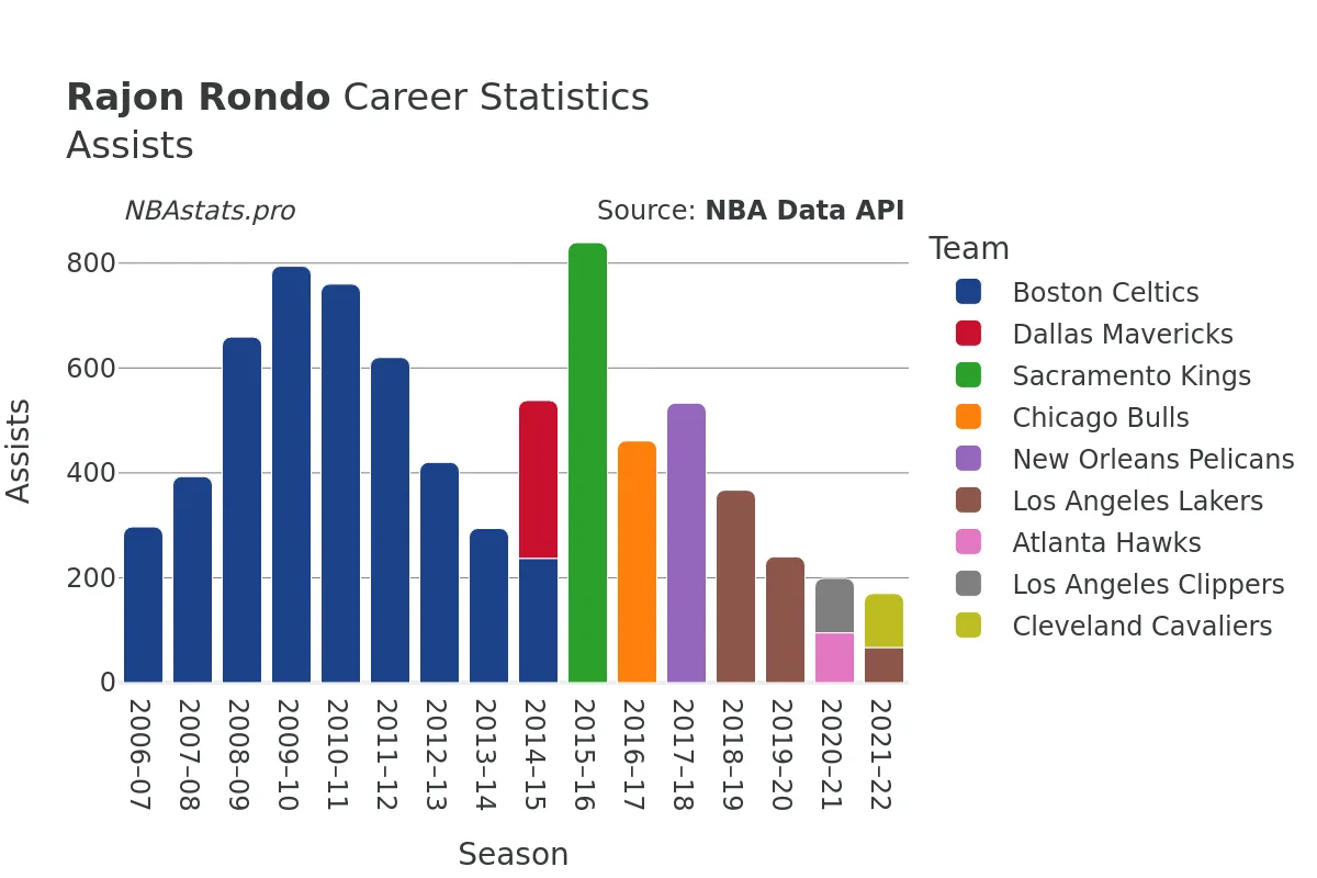 Rajon Rondo Assists Career Chart