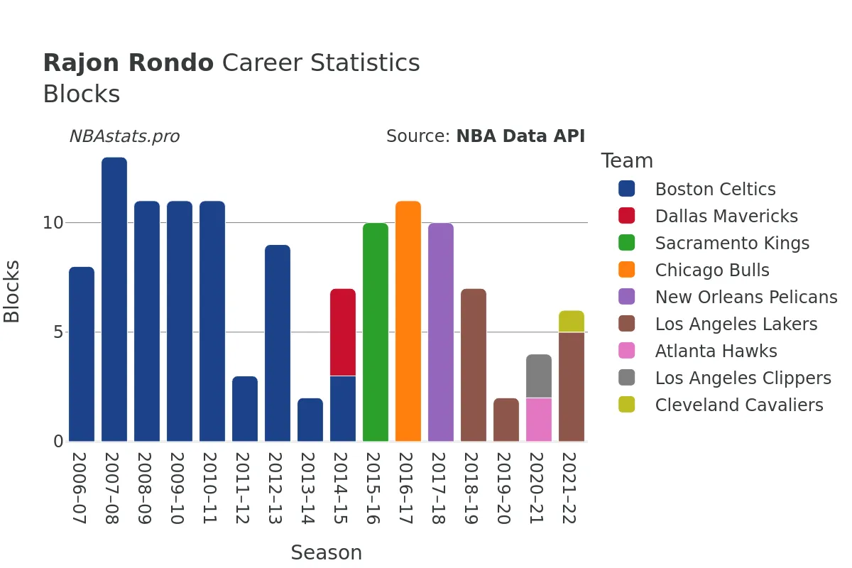 Rajon Rondo Blocks Career Chart