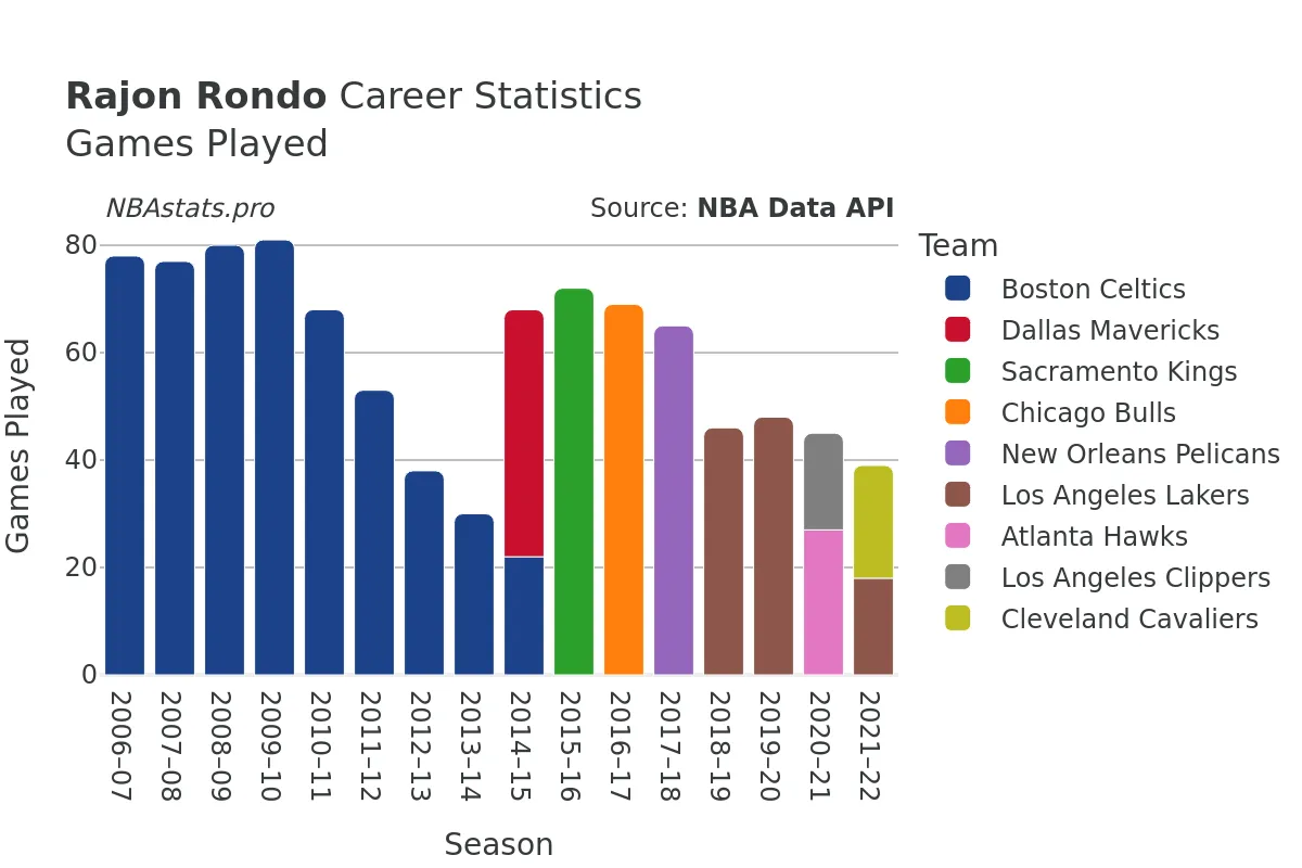 Rajon Rondo Games–Played Career Chart