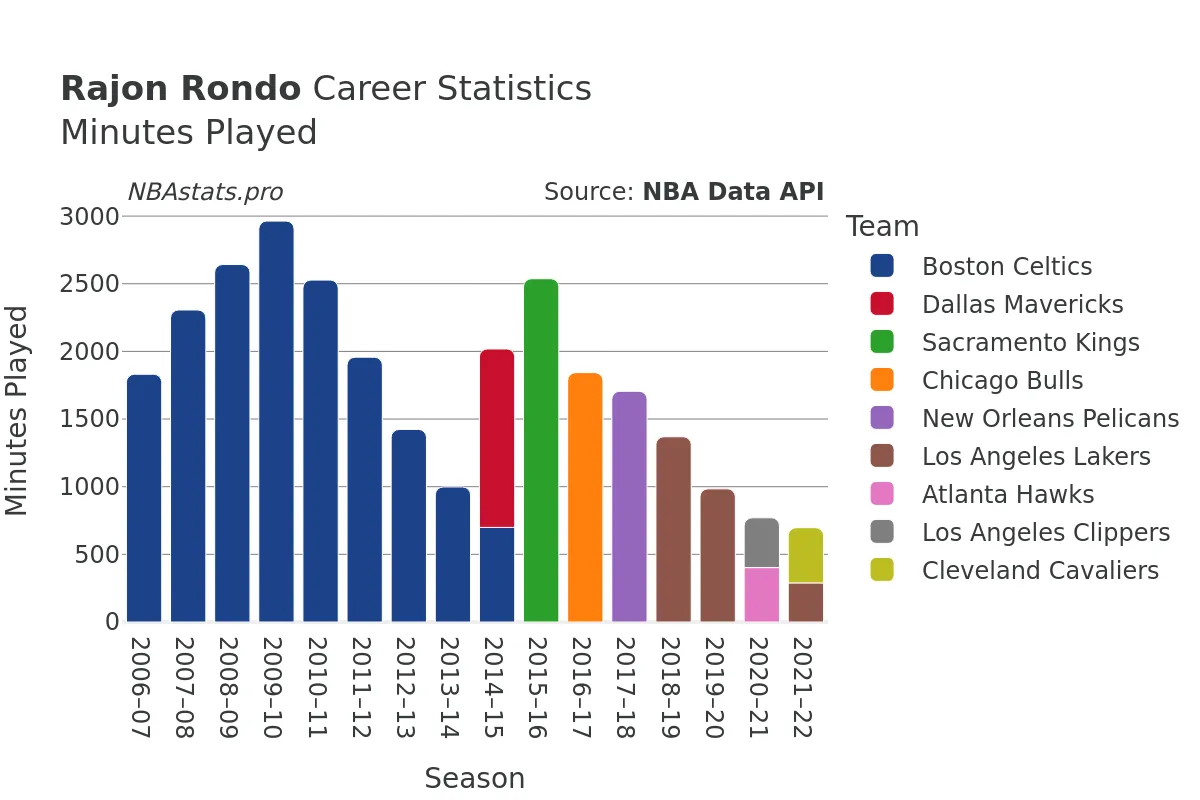 Rajon Rondo Minutes–Played Career Chart