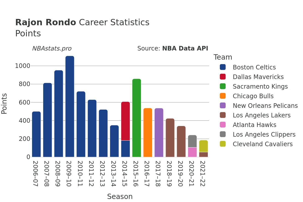 Rajon Rondo Points Career Chart