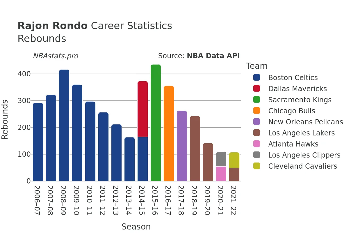 Rajon Rondo Rebounds Career Chart