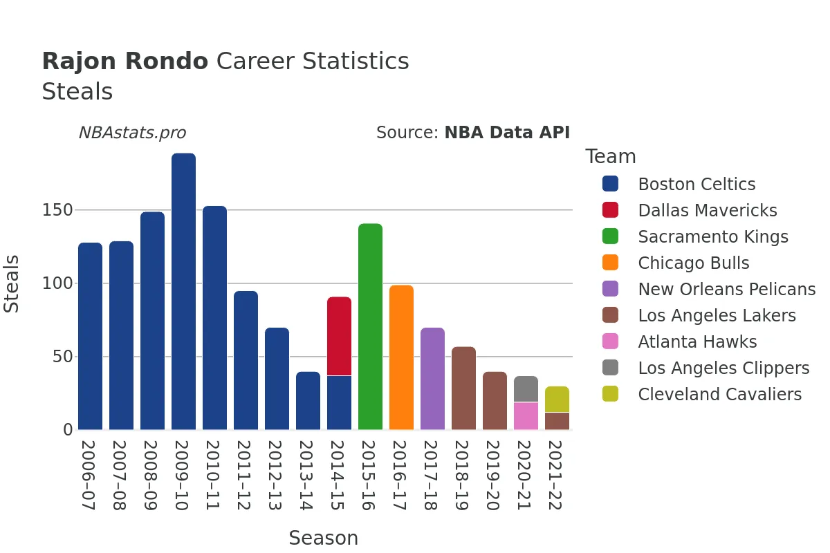 Rajon Rondo Steals Career Chart