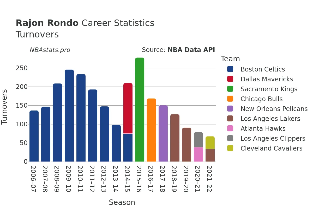 Rajon Rondo Turnovers Career Chart