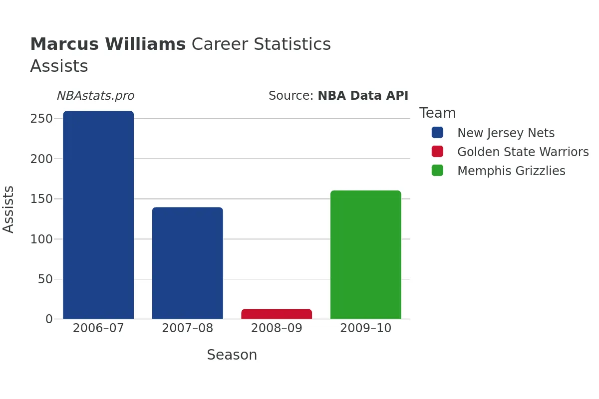 Marcus Williams Assists Career Chart