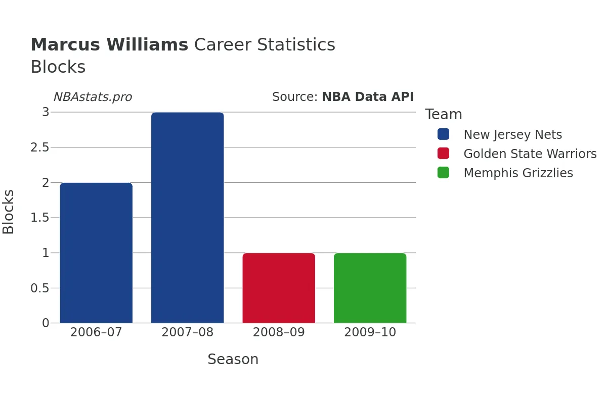 Marcus Williams Blocks Career Chart