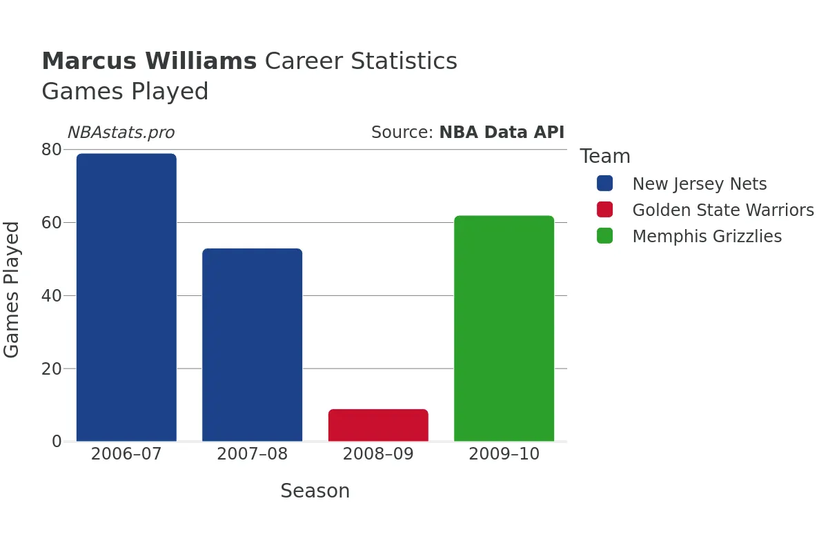 Marcus Williams Games–Played Career Chart