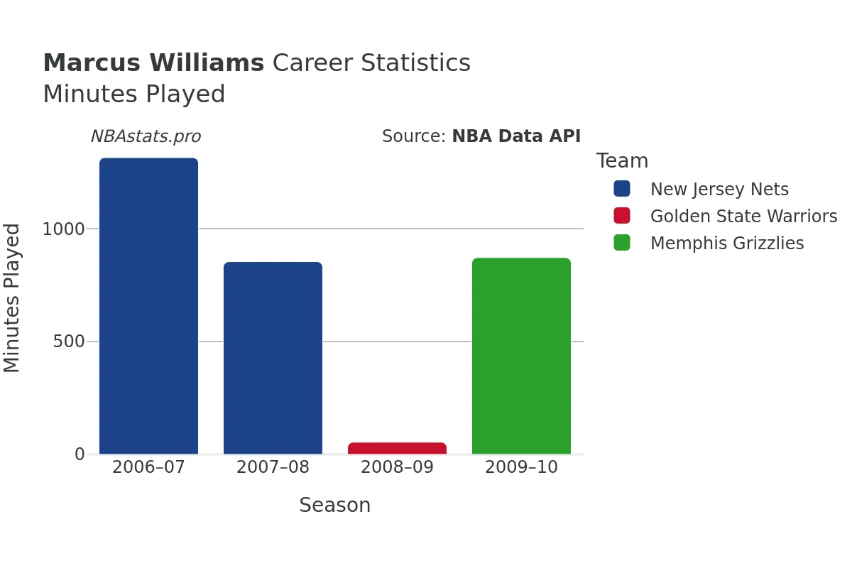 Marcus Williams Minutes–Played Career Chart